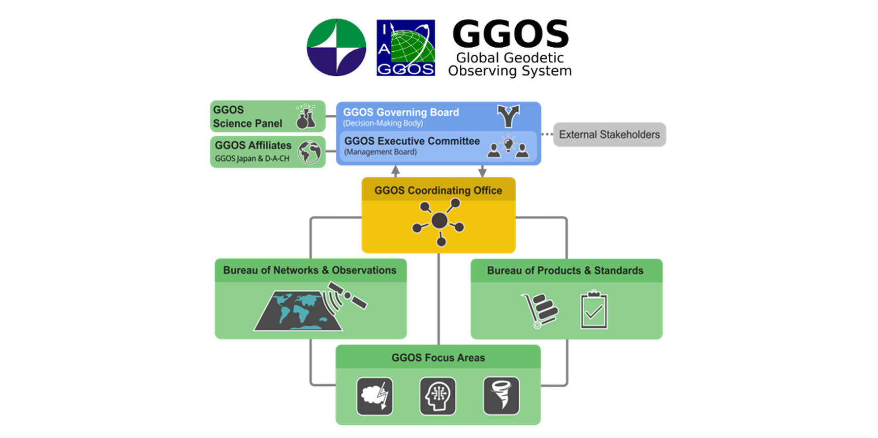 GGOS